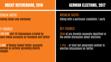 Information Manipulation in Elections and Referenda: Pro-Kremlin Disinformation in Figures