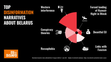 A Year of Disinformation in Belarus: Infographic