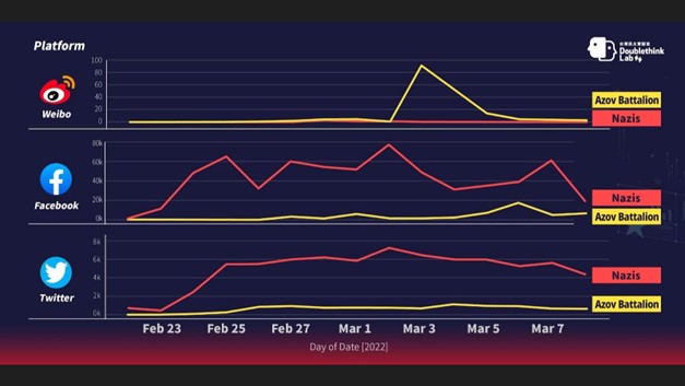 График тенденций, показывающий кроссплатформенную популярность ключевых слов с течением времени в Weibo, Facebook (общее количество случаев взаимодействия) и Twitter (количество твитов)