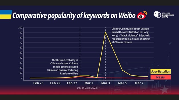 Порівняльна популярність ключових слів на Weibo та хронологія важливих публікацій